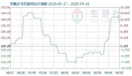 9月15日雙氧水與瓦楞紙比價指數(shù)圖