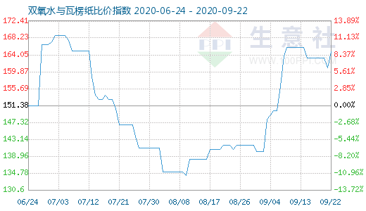 9月22日雙氧水與瓦楞紙比價(jià)指數(shù)圖