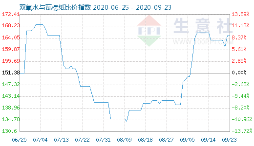 9月23日雙氧水與瓦楞紙比價指數(shù)圖