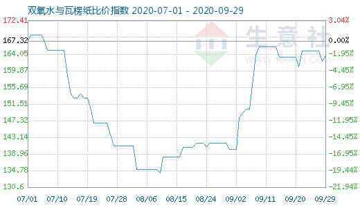 9月29日雙氧水與瓦楞紙比價(jià)指數(shù)圖