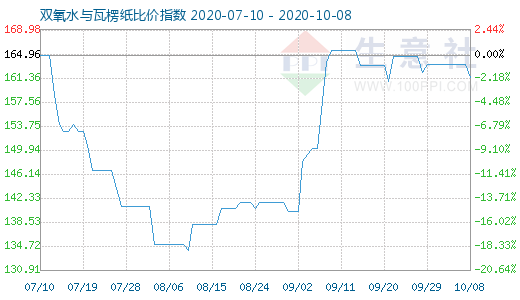 10月8日雙氧水與瓦楞紙比價指數(shù)圖