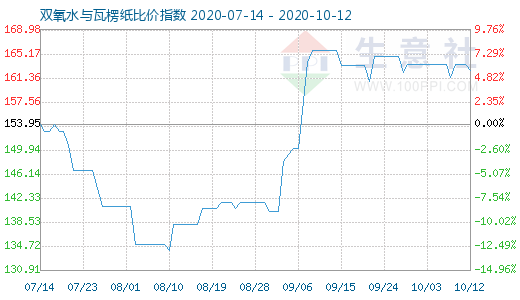 10月12日雙氧水與瓦楞紙比價(jià)指數(shù)圖