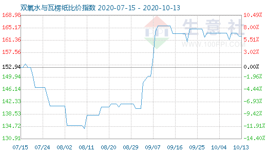 10月13日雙氧水與瓦楞紙比價(jià)指數(shù)圖