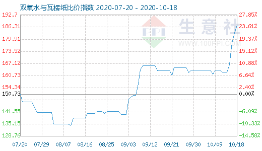 10月18日雙氧水與瓦楞紙比價指數(shù)圖