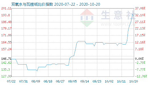 10月20日雙氧水與瓦楞紙比價(jià)指數(shù)圖