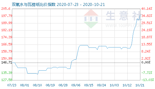 10月21日雙氧水與瓦楞紙比價(jià)指數(shù)圖