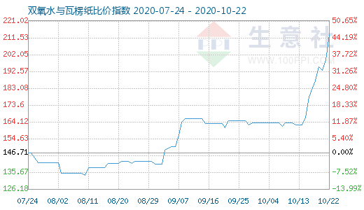 10月22日雙氧水與瓦楞紙比價(jià)指數(shù)圖