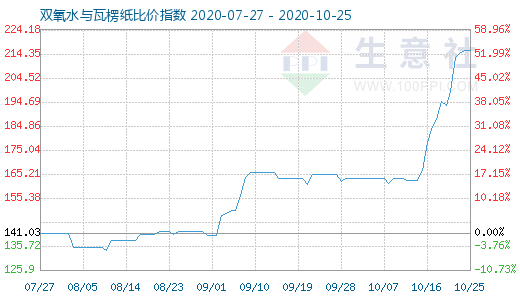 10月25日雙氧水與瓦楞紙比價(jià)指數(shù)圖