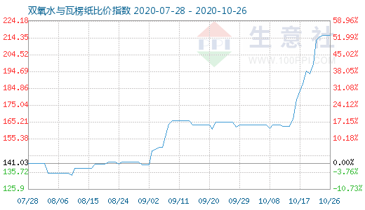 10月26日雙氧水與瓦楞紙比價指數(shù)圖