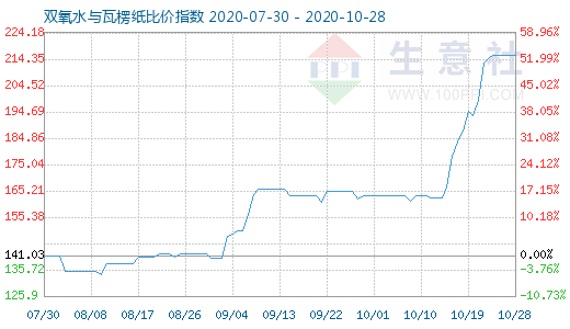 10月28日雙氧水與瓦楞紙比價指數圖