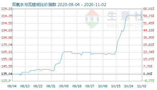 11月2日雙氧水與瓦楞紙比價(jià)指數(shù)圖