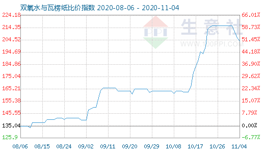 11月4日雙氧水與瓦楞紙比價指數(shù)圖