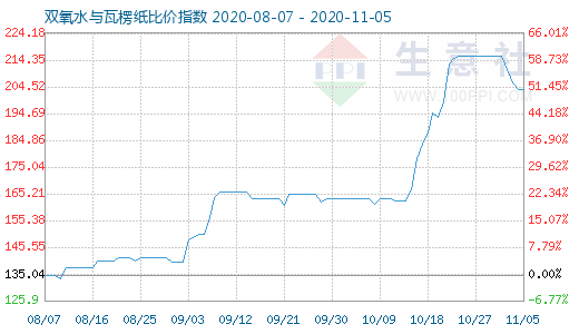 11月5日雙氧水與瓦楞紙比價指數(shù)圖