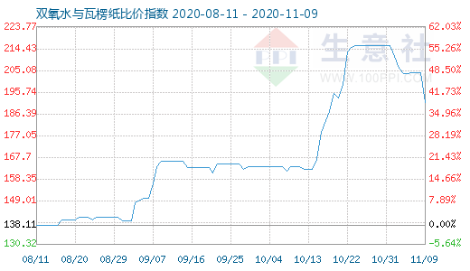 11月9日雙氧水與瓦楞紙比價(jià)指數(shù)圖