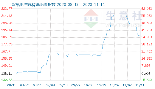 11月11日雙氧水與瓦楞紙比價指數(shù)圖