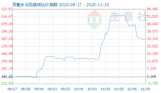 11月15日雙氧水與瓦楞紙比價(jià)指數(shù)圖