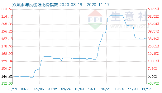 11月17日雙氧水與瓦楞紙比價指數(shù)圖