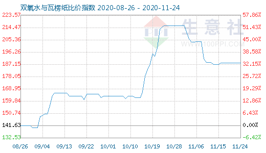 11月24日雙氧水與瓦楞紙比價指數(shù)圖