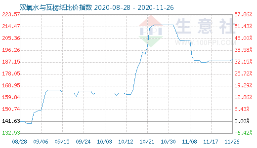 11月26日雙氧水與瓦楞紙比價(jià)指數(shù)圖