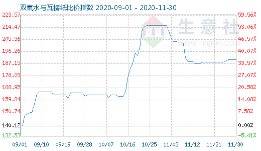 11月30日雙氧水與瓦楞紙比價(jià)指數(shù)圖