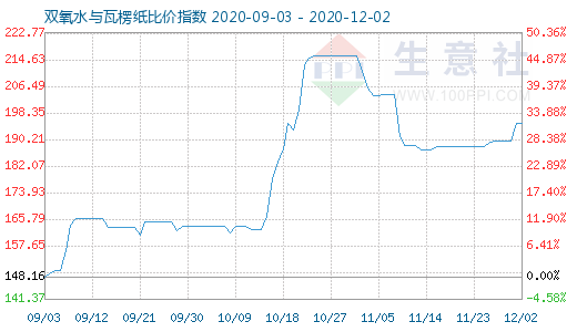 12月2日雙氧水與瓦楞紙比價(jià)指數(shù)圖