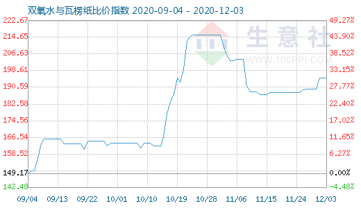 12月3日雙氧水與瓦楞紙比價指數(shù)圖