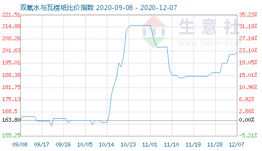 12月7日雙氧水與瓦楞紙比價(jià)指數(shù)圖