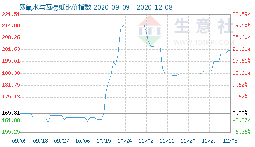 12月8日雙氧水與瓦楞紙比價指數(shù)圖