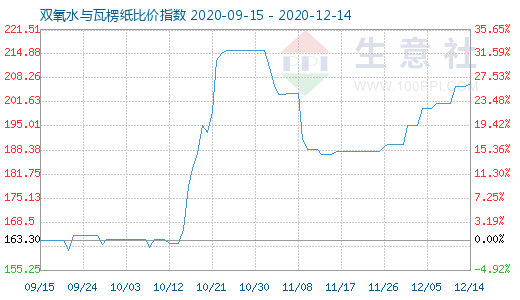 12月14日雙氧水與瓦楞紙比價指數(shù)圖