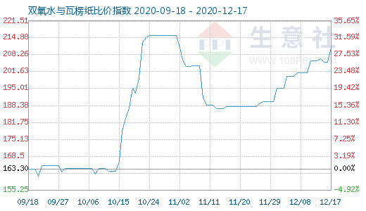 12月17日雙氧水與瓦楞紙比價(jià)指數(shù)圖