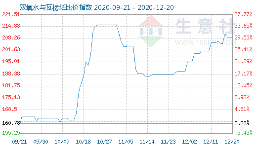 12月20日雙氧水與瓦楞紙比價指數(shù)圖