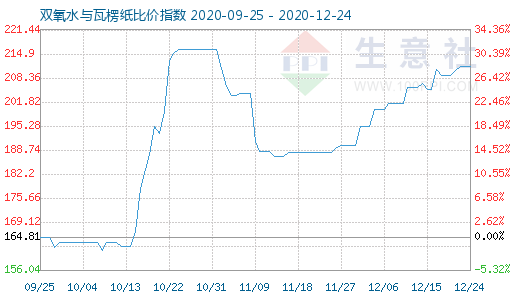 12月24日雙氧水與瓦楞紙比價指數(shù)圖