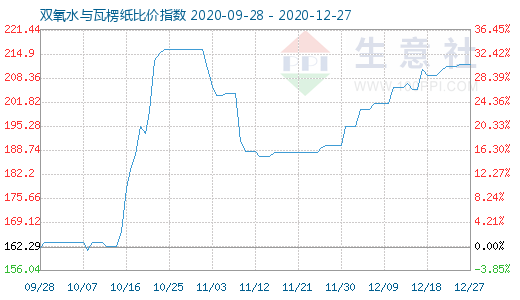 12月27日雙氧水與瓦楞紙比價指數(shù)圖