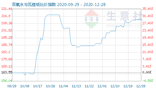 12月28日雙氧水與瓦楞紙比價指數(shù)圖