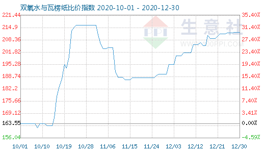 12月30日雙氧水與瓦楞紙比價(jià)指數(shù)圖