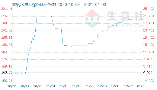 1月3日雙氧水與瓦楞紙比價(jià)指數(shù)圖