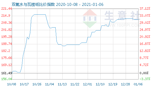 1月6日雙氧水與瓦楞紙比價(jià)指數(shù)圖