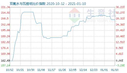 1月10日雙氧水與瓦楞紙比價指數(shù)圖