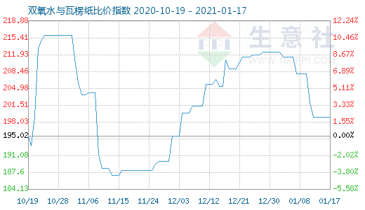 1月17日雙氧水與瓦楞紙比價指數(shù)圖