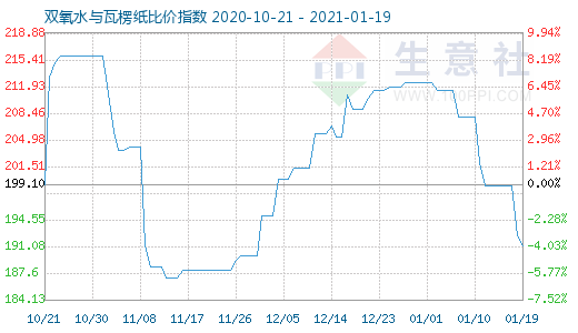 1月19日雙氧水與瓦楞紙比價(jià)指數(shù)圖