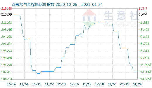 1月24日雙氧水與瓦楞紙比價(jià)指數(shù)圖