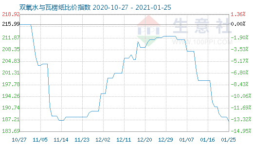 1月25日雙氧水與瓦楞紙比價指數(shù)圖