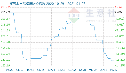 1月27日雙氧水與瓦楞紙比價指數(shù)圖