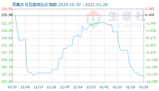 1月28日雙氧水與瓦楞紙比價指數(shù)圖