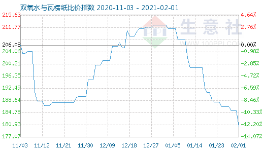 2月1日雙氧水與瓦楞紙比價指數(shù)圖