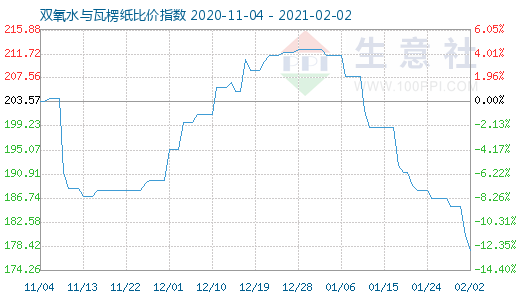 2月2日雙氧水與瓦楞紙比價(jià)指數(shù)圖