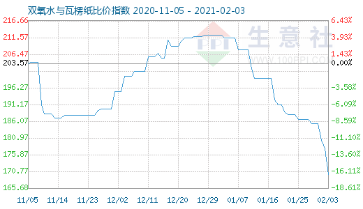 2月3日雙氧水與瓦楞紙比價(jià)指數(shù)圖