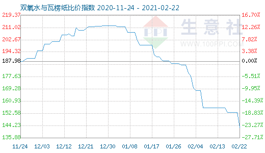 2月22日雙氧水與瓦楞紙比價指數(shù)圖