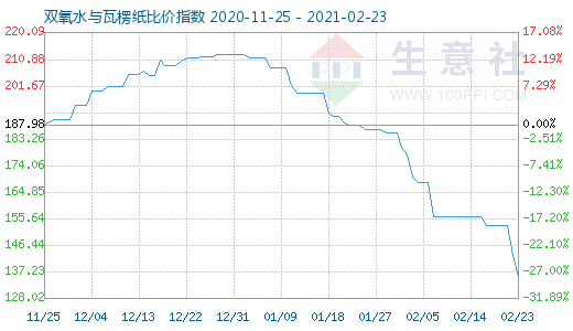 2月23日雙氧水與瓦楞紙比價指數(shù)圖