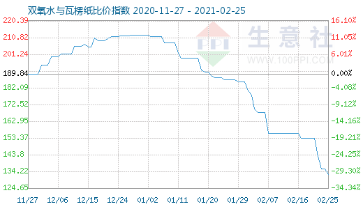 2月25日雙氧水與瓦楞紙比價指數(shù)圖